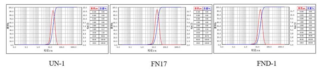 24 11.41 10.49 d50 μm 17.81 18.58 17.45 d90 μm 27.27